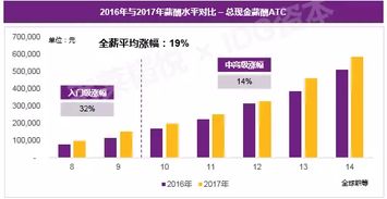 2018年中國準獨角獸公司網絡技術開發崗位薪酬報告